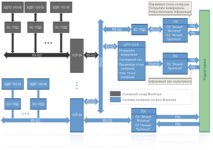 Блок-схема інформаційних потоків монітора МПС-02 «Дозор»
